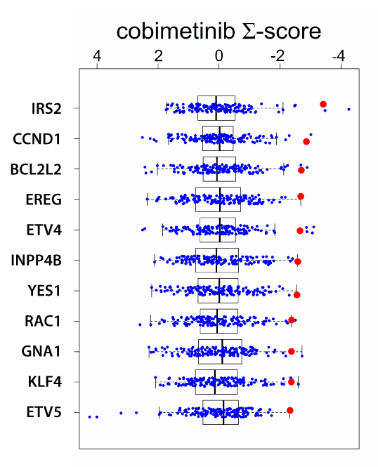 Boxplot of the correlation of cobimetinib-response and gene expression (genes on y-axis). The more negative the value (x-axis), the better the correlation between high expression and low IC50. The red dots represent cobimetinib, the blue dots are 160 other compounds.