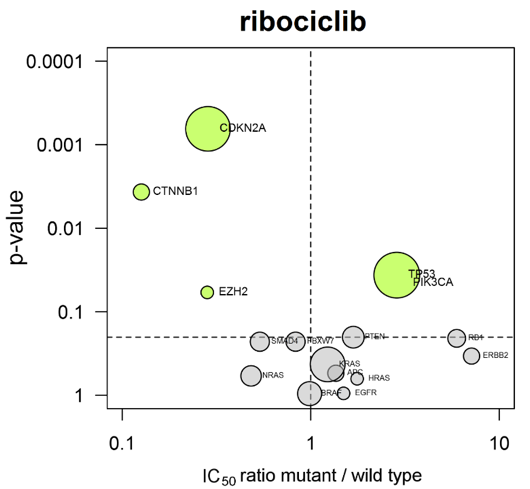 Volcano Plot Of Genetic Mutations That Significantly Associate With Sensitivity Or Resistance Of Cell Lines To Ribociclib (green)