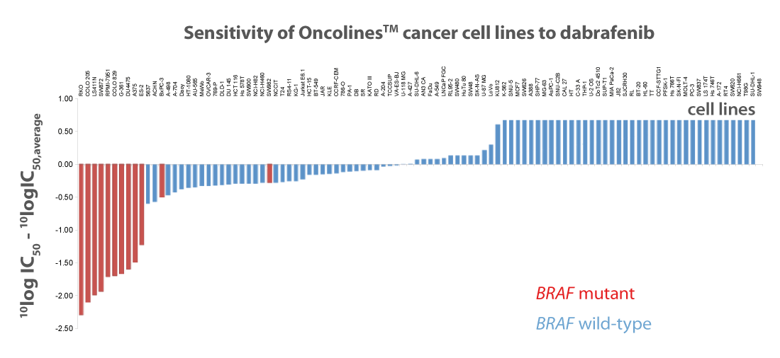 Ranking 102 cancer cell lines from the Oncolines™ panel on sensitivity for dabrafenib