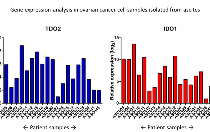 Gene expression in patient material