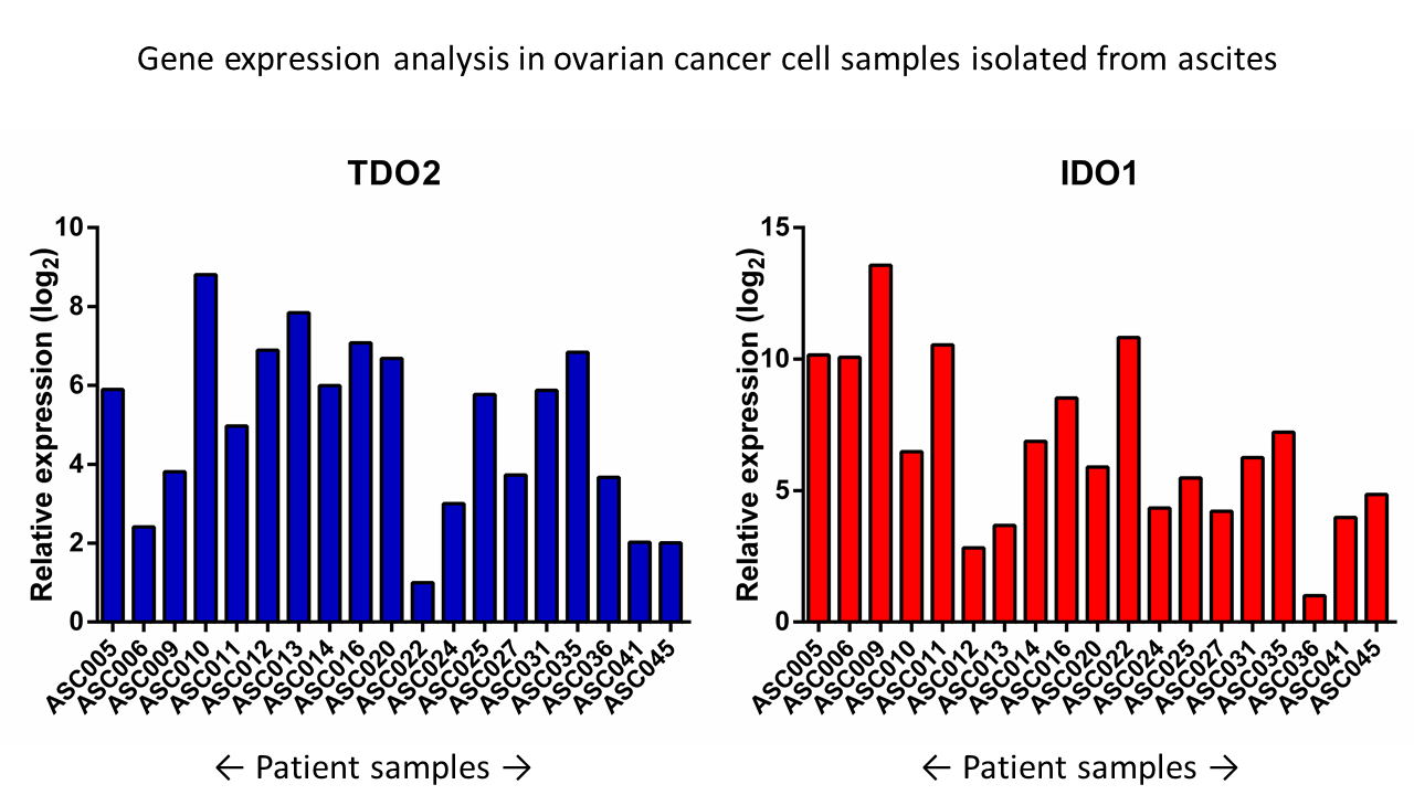 NTRC Gene Expression In Ovarian Cancer Patient Material Gene expression in patient material