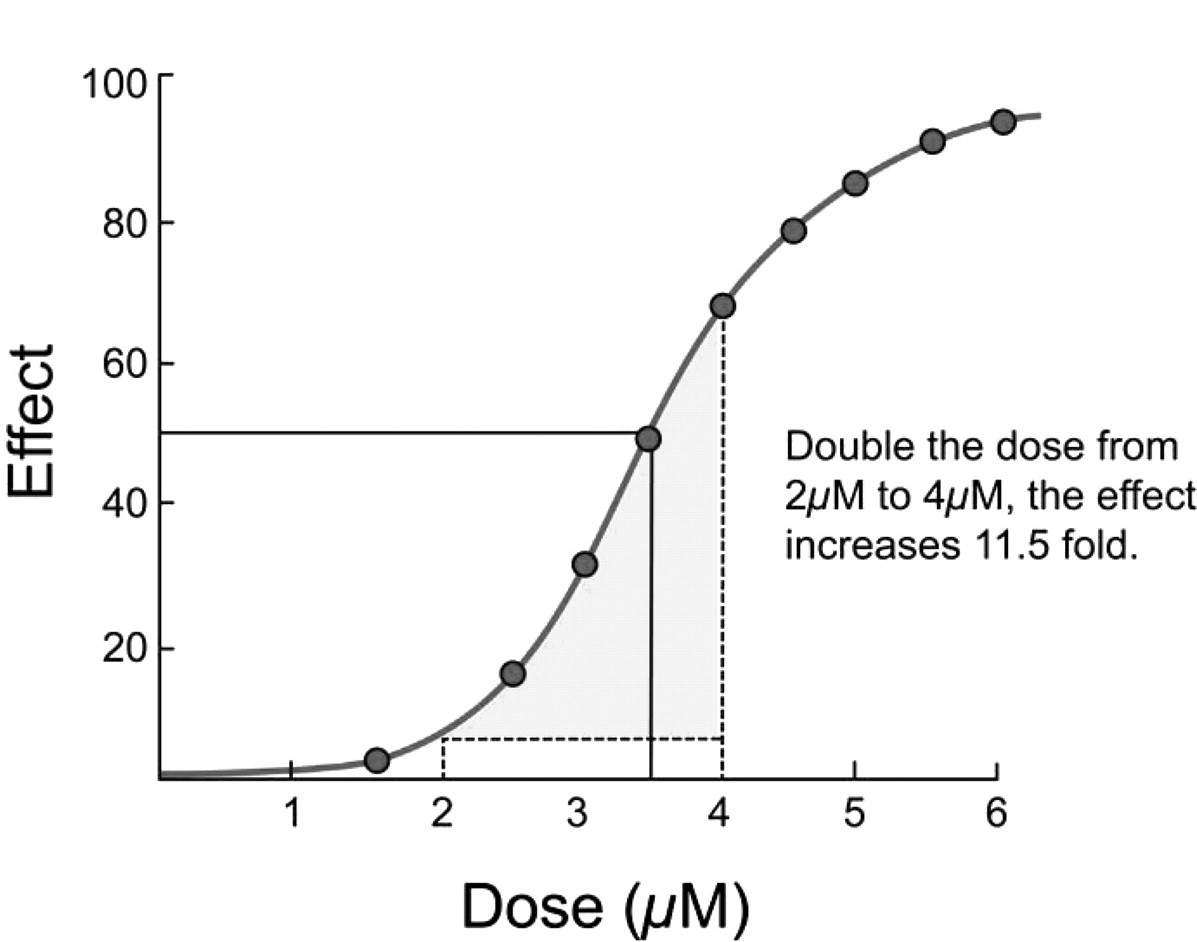 Sigmoidal nature of dose-effect relation