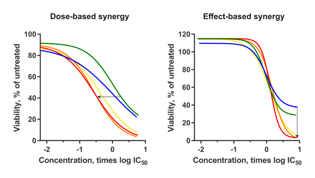 Dose-based and Effect-based Synergy