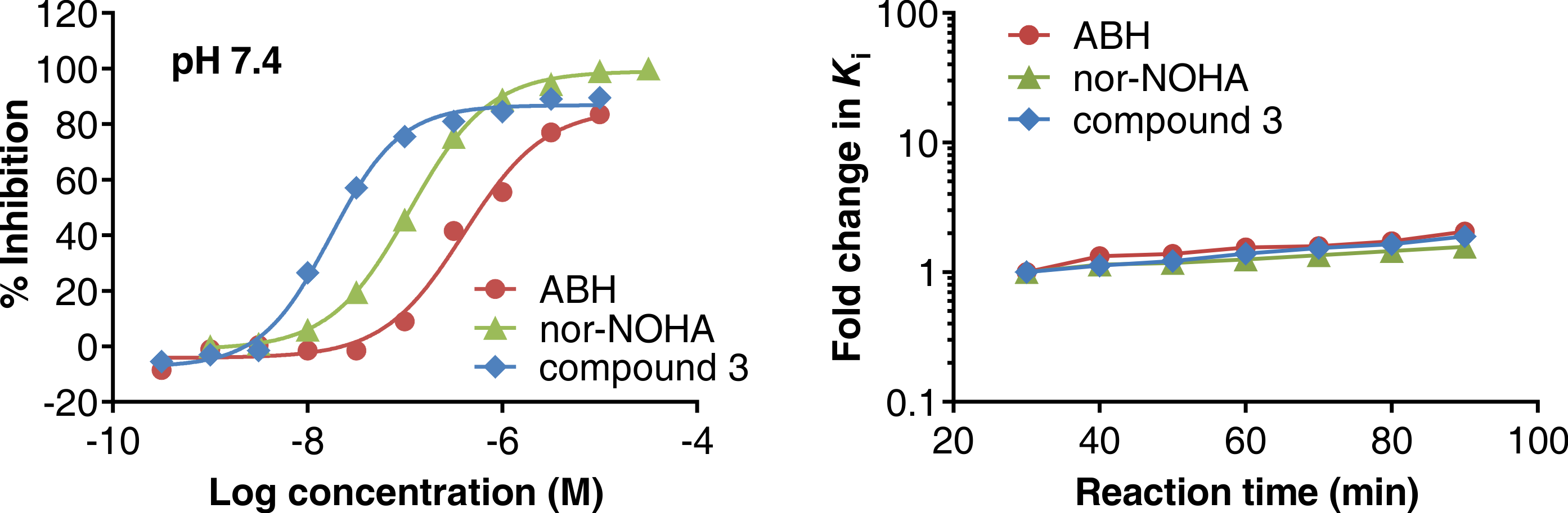 The figure illustrates results for the Arginase Gold assay technology, for measuring inhibition of Arginase 1 inhibitors