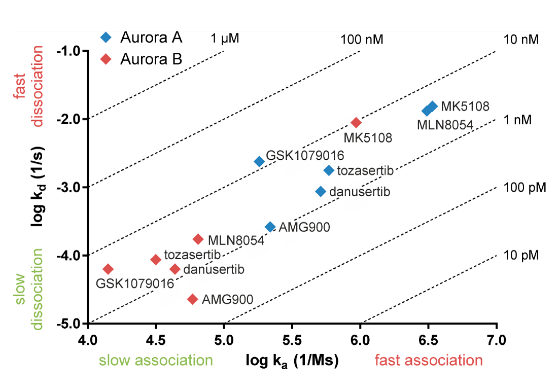 Plot Of Association Rate (x Axis) And Dissociation Rate (y Axis) Of Aurora Kinase Inhibitors