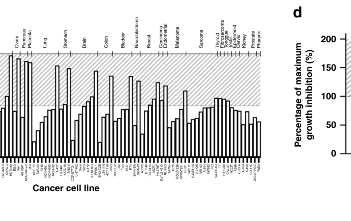 NTRC Oncolines cancer cell line panel profiling results of PCLX-001 published by Beauchamp et al in Nature Communications, 2020, 11, 5348