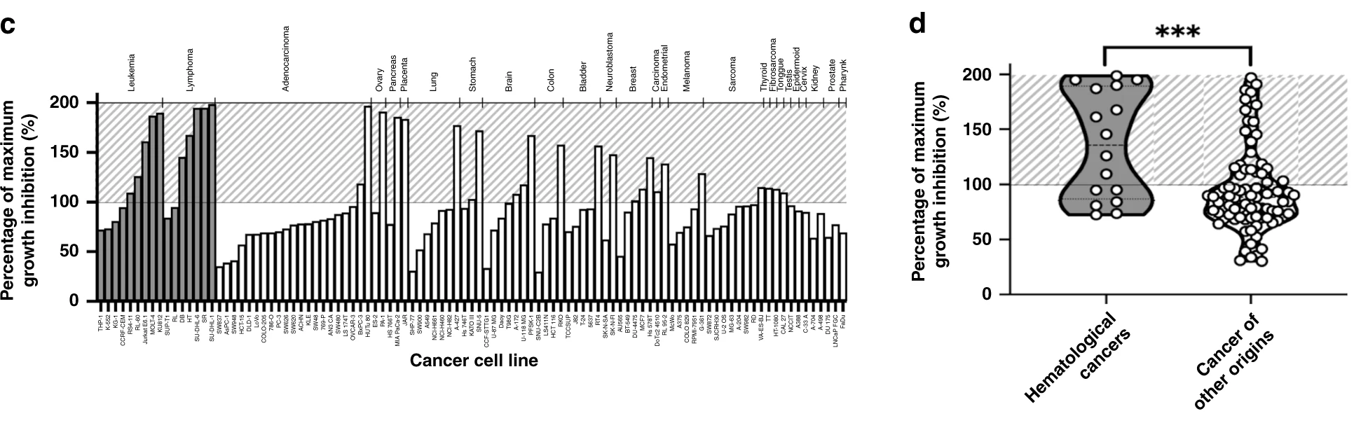 Oncolines results for PCLX-001 (Beauchamp et al, 2020, Nature Communications) NTRC Oncolines cancer cell line panel profiling results of PCLX-001 published by Beauchamp et al in Nature Communications, 2020, 11, 5348