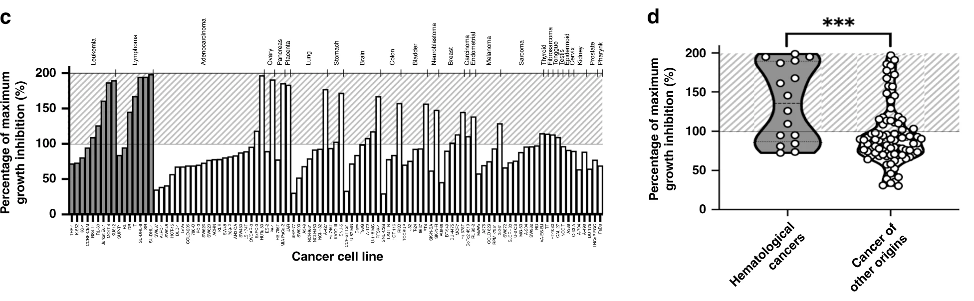 NTRC Oncolines cancer cell line panel profiling results of PCLX-001 published by Beauchamp et al in Nature Communications, 2020, 11, 5348