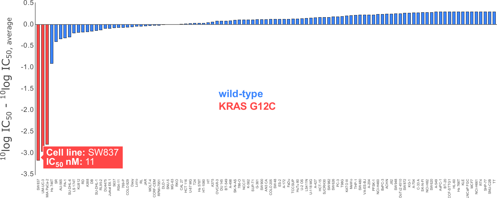 Waterfall plot of sensitivities of the Oncolines cancer cell line panel for KRAS G12C inhibitor AMG-510 in proliferation assays