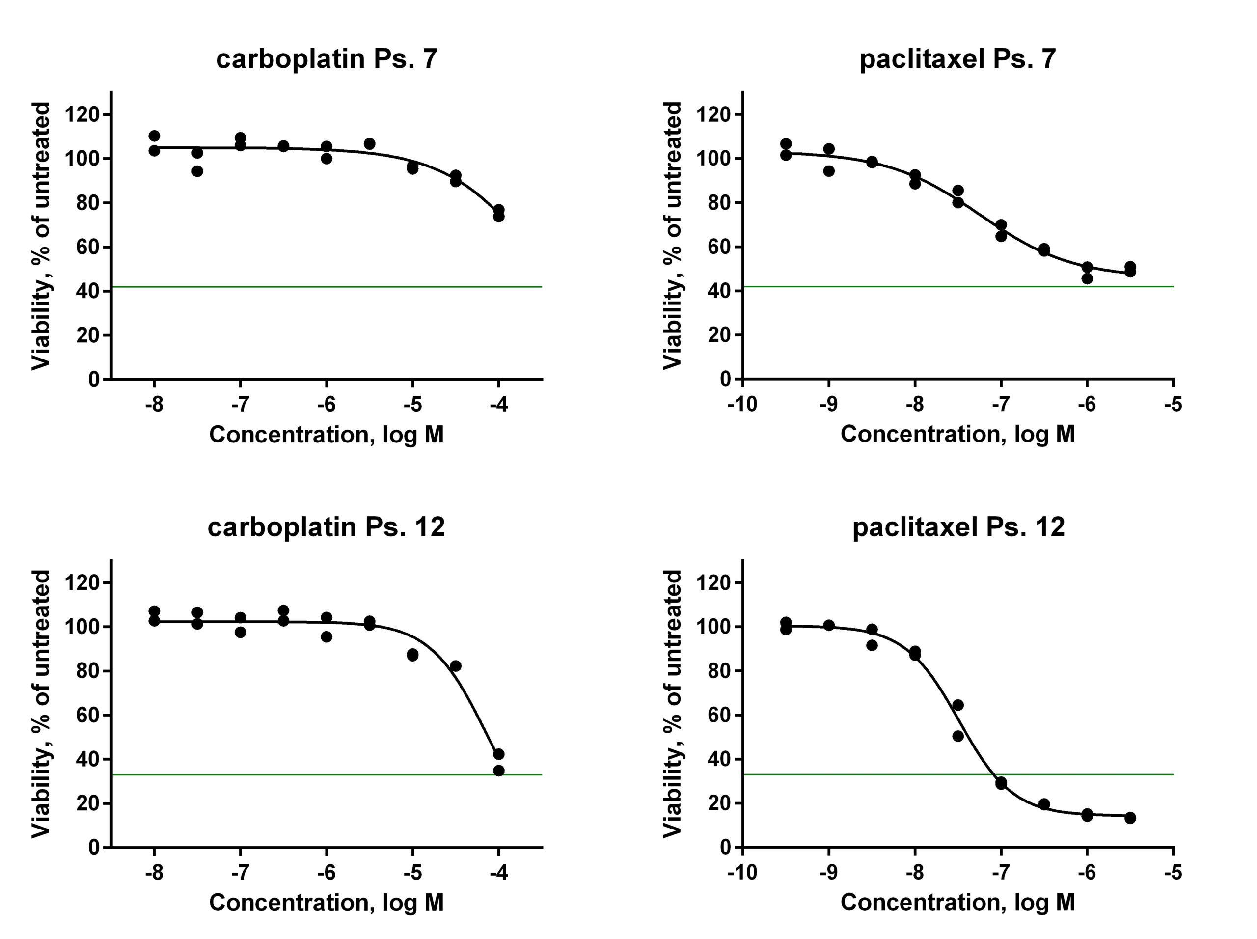 In vitro drug sensitivity analysis of primary patient-derived tumor cells Dose response curves representing sensitivity of patient samples to standard of care for ovarian cancer