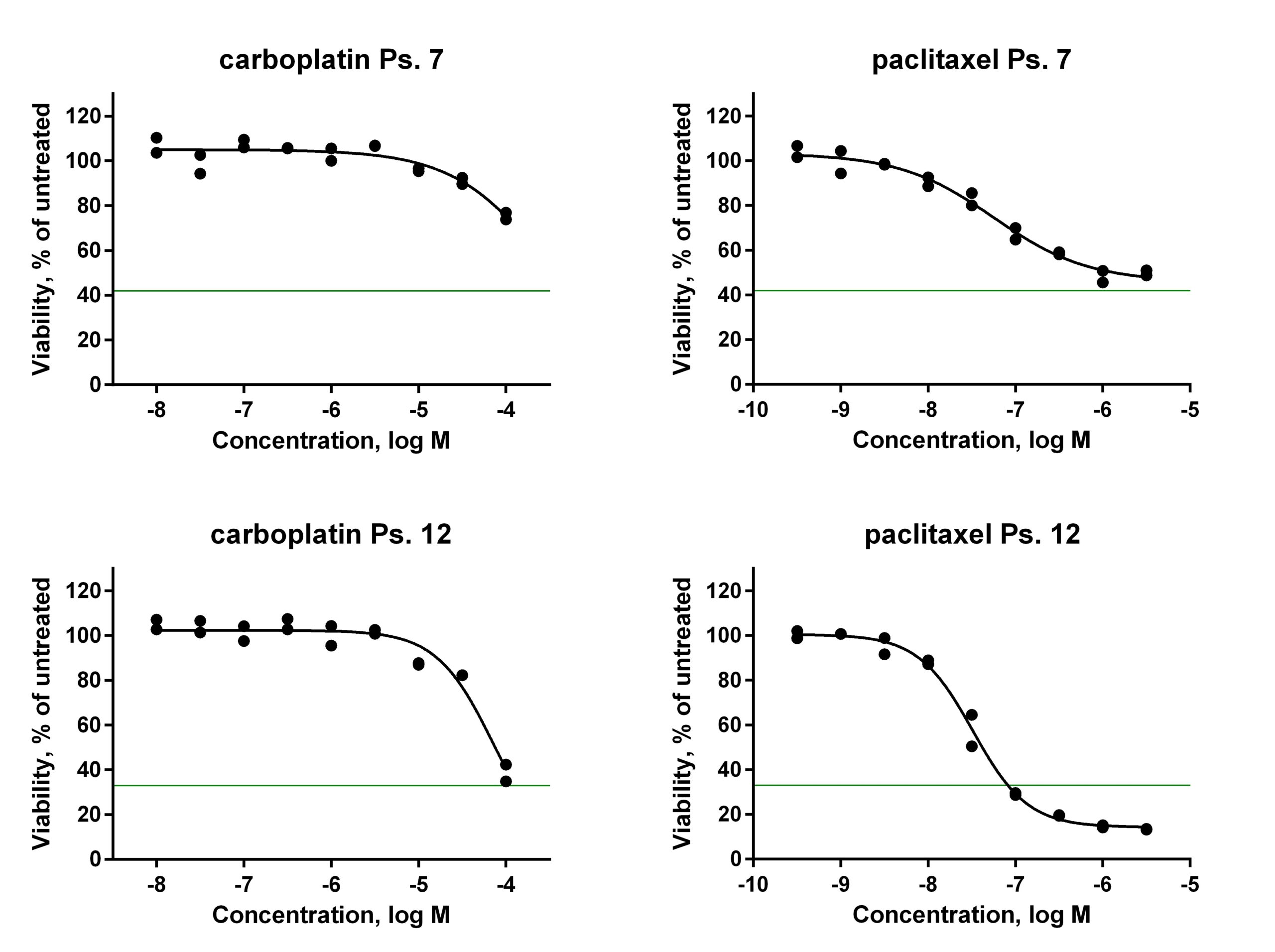 Dose response curves representing sensitivity of patient samples to standard of care for ovarian cancer