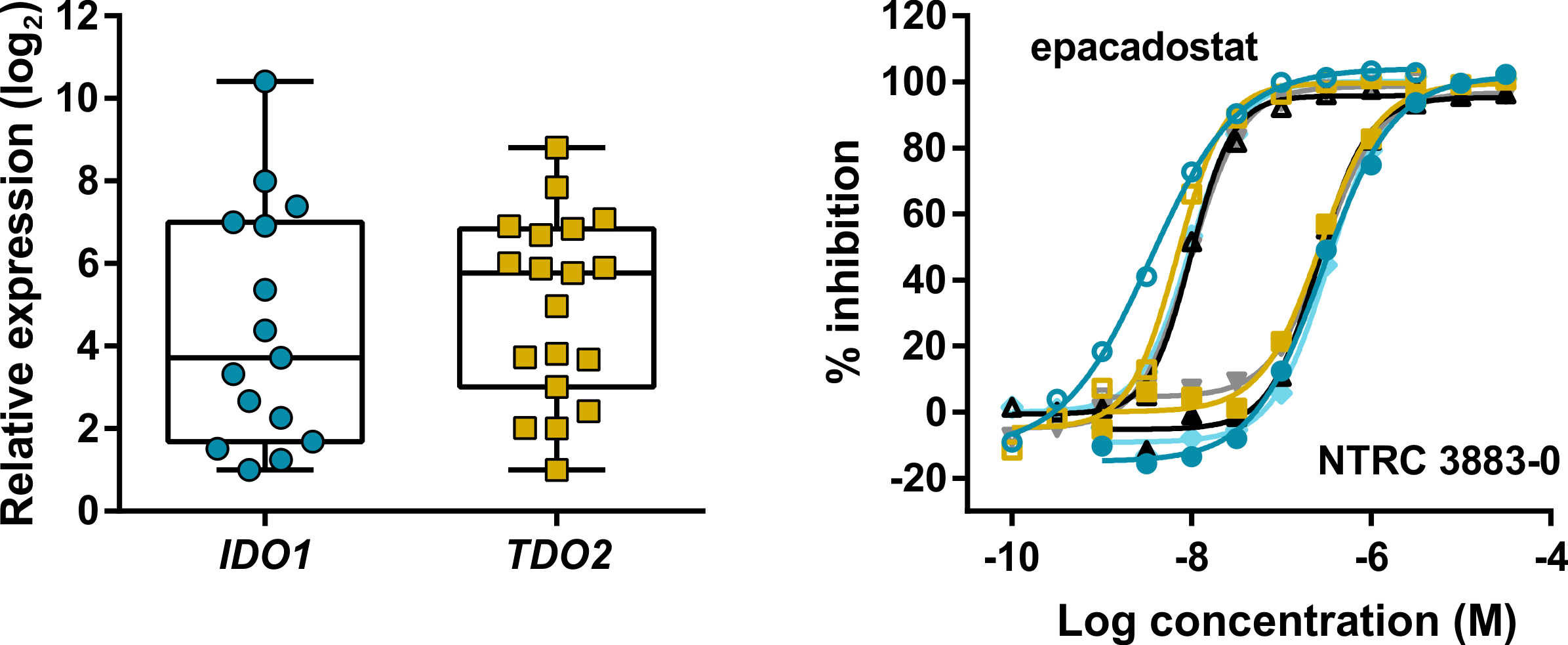 Expression and modulation of IDO1 and TDO in adherent cell samples isolated from the ascites of ovarian cancer patients Grobben et al (2021) Figure 5 Frontiers in Immunology