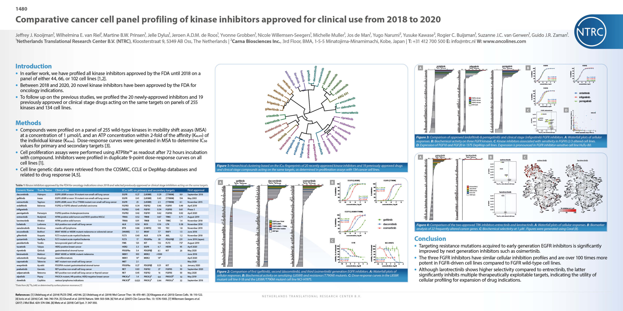 Comparative cancer cell panel profiling of kinase inhibitors approved for clinical use from 2018 to 2020