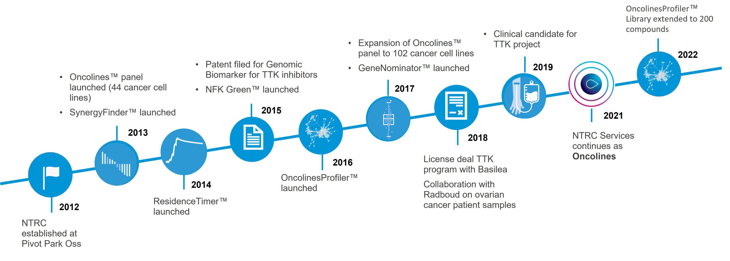 Oncolines Time Line