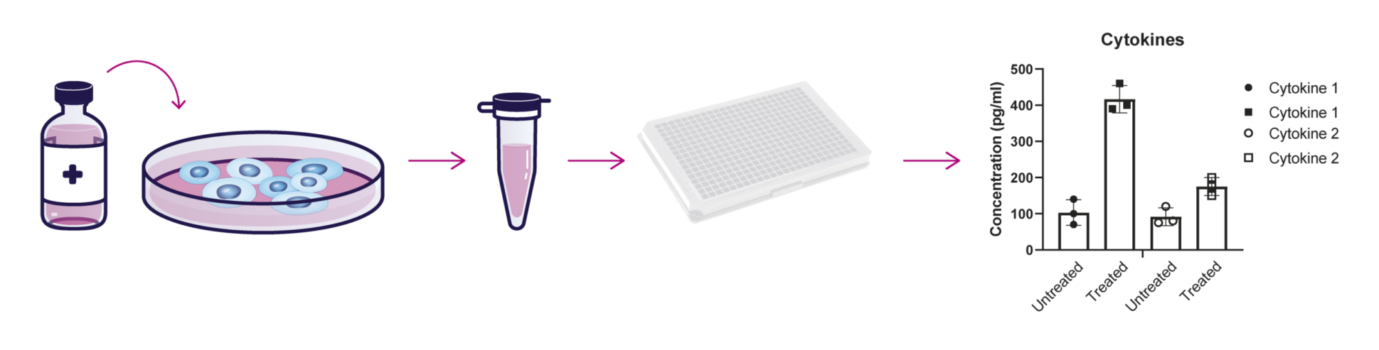 Oncolines® – Functional Cell-Based Assays – ELISA or multiplexing Immunoassay