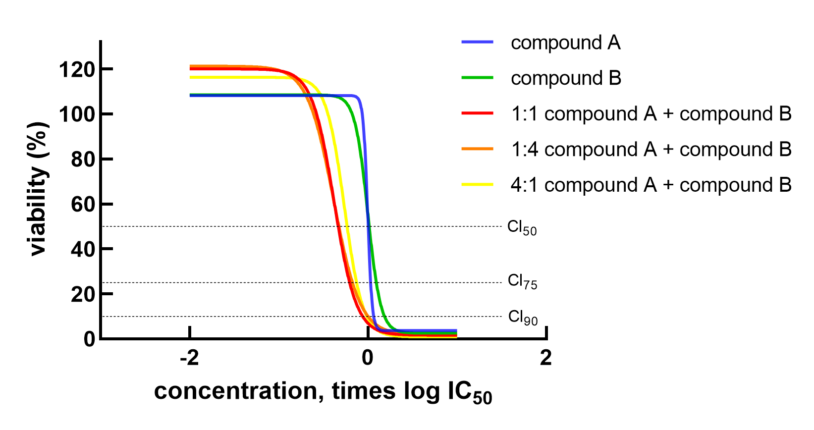 Dose response curves of single agents (green, blue) and fixed ratio mixtures (orange, yellow, red) allow for curve-shift analysis. Combination index is calculated at three different effect levels.