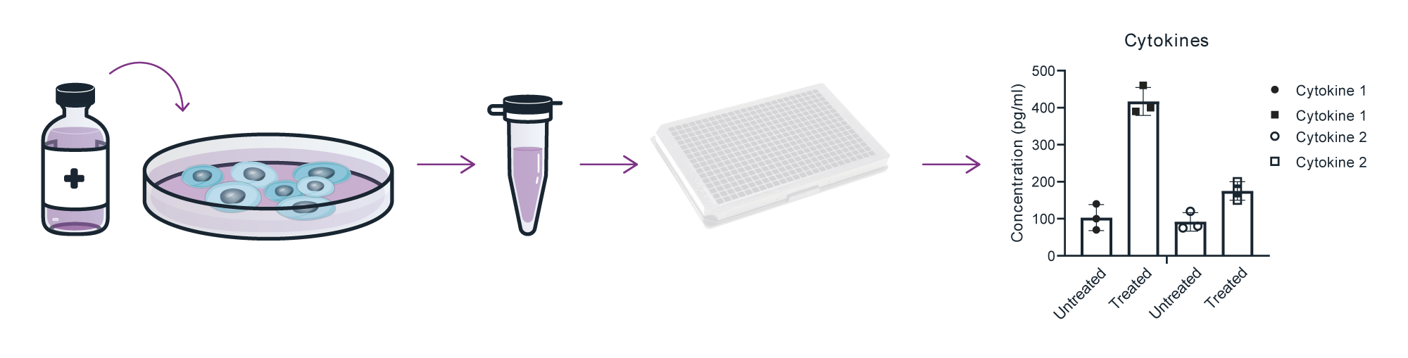 Oncolines® – Functional Cell-Based Assays – ELISA or multiplexing Immunoassay