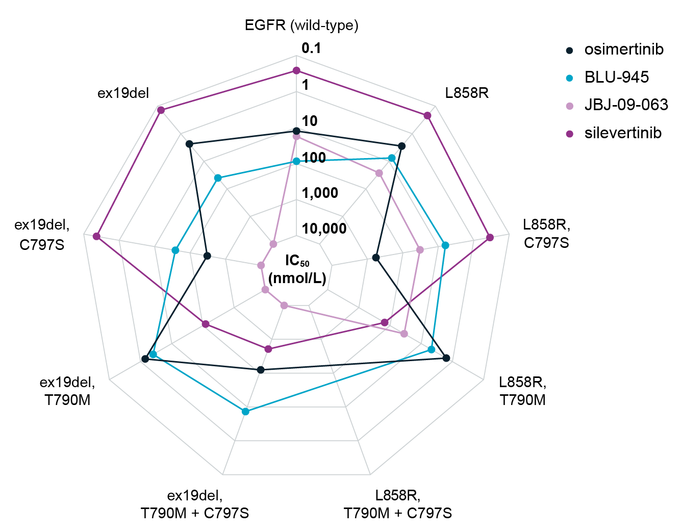 Spider plot with biochemical Km,ATP values
